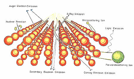 Schematic drawing of the specular reflection of fast ions at a solid surface