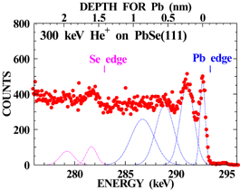 HRBS spectrum of PbSe(111)