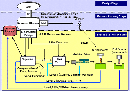 System Configuration of the Intelligent NC Machine Tool